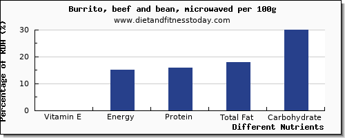 chart to show highest vitamin e in burrito per 100g